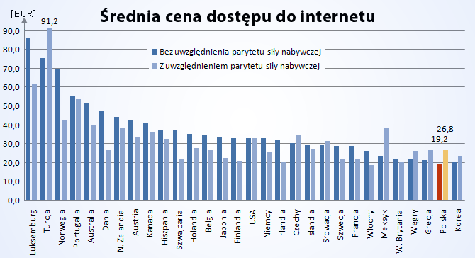 Jakub Duba internet w Polsce
